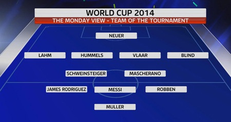 Đội hình tiêu biểu của World Cup 2014 - 3 Đội hìɮh
tiêu biểu World Cup
