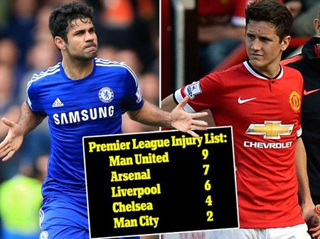 MU có nhiều cầu thủ chấn thương nhất Premier League