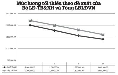 Chưa có doanh nghiệp nào phá sản vì trả lương cao - 2 Chưa có doanh nghiệp nào phá sản vì trả lương cao - 2