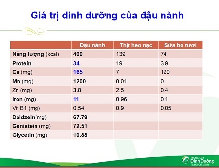 Đậu nành - Thực phẩm giúp trẻ cân bằng dinh dưỡng - 1 Đậu nành - Thực phẩm giúp trẻ cân bằng dinh dưỡng