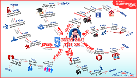 Những khẩu hiệu thời thượng của giới trẻ - 2 Kế hoạch 5 năm theo kiểu mind map vô cùng sáng tạo của bạn Hồng Trâm