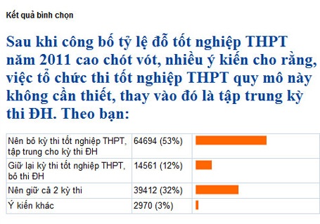 53% độc giả ủng hộ bỏ thi tốt nghiệp THPT - 1