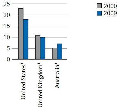 Xu hướng du học Mỹ - 1