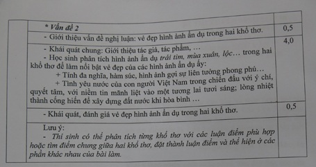 TPHCM: Công bố đáp án các môn thi lớp 10 - 5 Môn Toán: