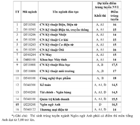 ĐH Công nghiệp TPHCM công bố điểm chuẩn dự kiến - 1 Lê Phương