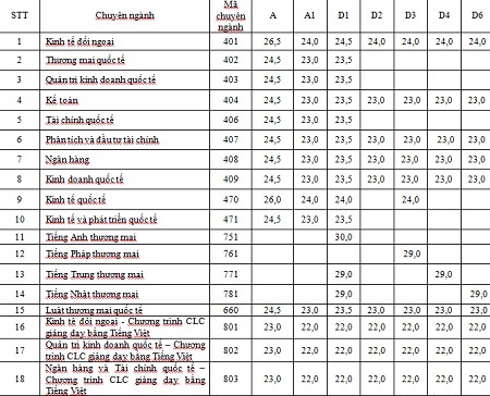 ĐH Ngoại thương: Điểm chuẩn ngành cao nhất là 26,5 - 1 ĐH Ngoại thương: Điểm chuẩn ngành cao nhất là 26,5