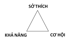 Tọa đàm “Khởi nghiệp từ đam mê” - 13 Chúc em suy nghĩ thật kỹ để hành động thật đúng.