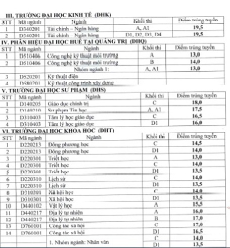 ĐH Huế công bố điểm trúng tuyển NV2 và xét tuyển NV3 - 2 Thí sinh và người nhà có thể tham khảo thêm