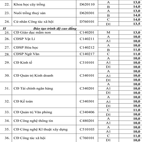 Điểm chuẩn NV2 Học viện Y dược học cổ truyền, ĐH Hải Phòng, CĐ PTTH II - 2 Điểm chuẩn nguyện vọng 2, Trường