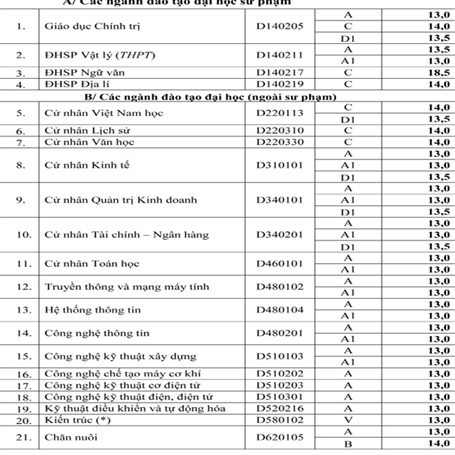 Điểm chuẩn NV2 Học viện Y dược học cổ truyền, ĐH Hải Phòng, CĐ PTTH II - 1 Điểm chuẩn nguyện vọng 2, Trường