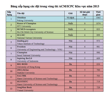ĐH FPT đoạt vé dự vòng chung kết thế giới ACM/ICPC 2014 - 3 Bảng xếp hạng ACM ICPC khu vực tại Đà Nẵng 2013.