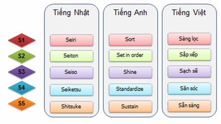 Tổng quan mô hình 5S.