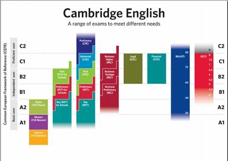 Cambridge và Vinschool hợp tác chuẩn hóa chương trình tiếng Anh - 2 Khung trình độ tiếng Anh theo chuẩn của Cambridge English