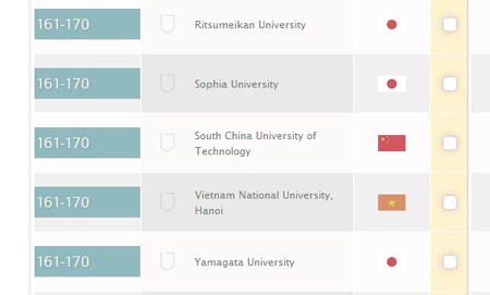 ĐH Quốc gia Hà Nội nằm trong nhóm từ 161-170.