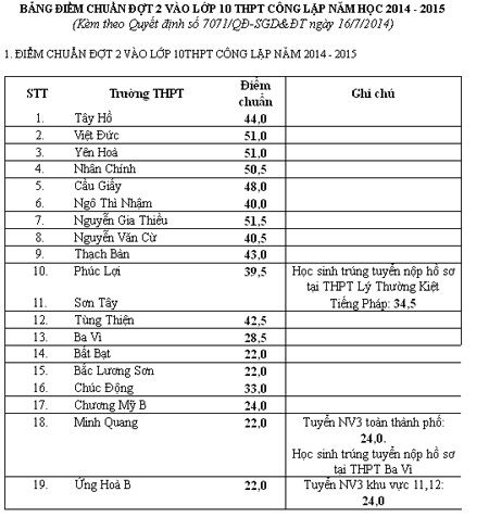 Hà Nội: Nhiều trường THPT "tốp trên" hạ điểm chuẩn vào lớp 10 - 1 Các trường THPT tại Hà Nội điều chỉnh lại điểm chuẩn vào lớp 10.