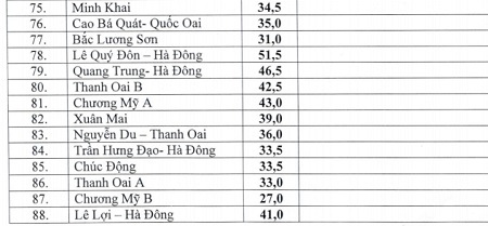 Hà Nội: Điểm chuẩn lớp 10 THPT công lập cao hơn năm trước - 5 S.H