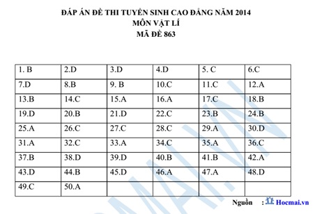 Hướng dẫn giải đề thi Cao đẳng môn Vật lý năm 2014 - 5 PV