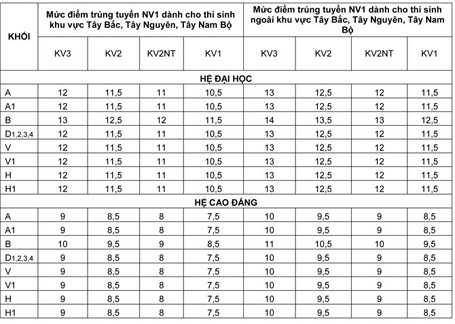 Điểm chuẩn của ĐH Kinh tế Công nghiệp Long An, CĐ Văn hóa Nghệ thuật và Du lịch Sài Gòn - 1 + Các ngành xét tuyển nguyện vọng bổĠsung như sau:
