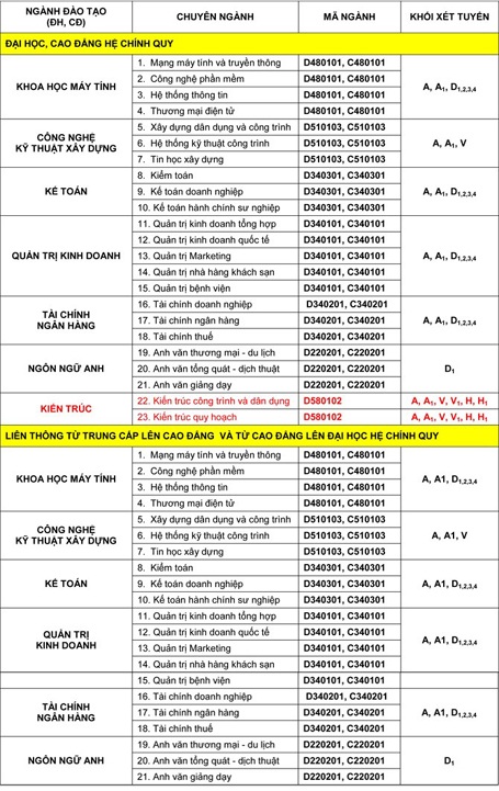 Điểm chuẩn của ĐH Kinh tế Công nghiệp Long An, CĐ Văn hóa Nghệ thuật và Du lịch Sài Gòn - 2 Trường Cao đẳng Văn hóa Nghệ thuật và Du lịch Sài Gò