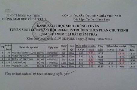 Thanh tra việc nhầm điểm trúng tuyển vào lớp 6 do… cúp điện - 1 Bảng điểm phúc khảo khiến nhiều người hoài nghi.