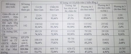 Chính thức chốt phương án thi năm 2015: Thi trong 4 ngày - 3 PV Dân trí tiếp tục cập nhật...