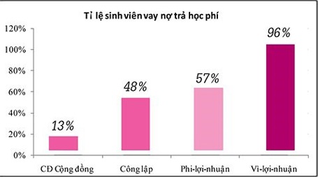 Phúc trình của Thượng viện Mỹ: ĐH vì-lợi-nhuận thất bại - 3 Đồ họa: KP.