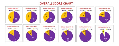 Hơn 92% học viên đạt điểm cam kết tại Active Learning Exam - 2 Hình ảnh các gương mặt vàng đạt thành tích cao của Active Learning Exam