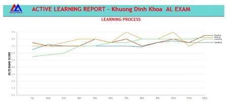 Hơn 92% học viên đạt điểm cam kết tại Active Learning Exam - 3 Hình ảnh các gương mặt vàng đạt thành tích cao của Active Learning Exam