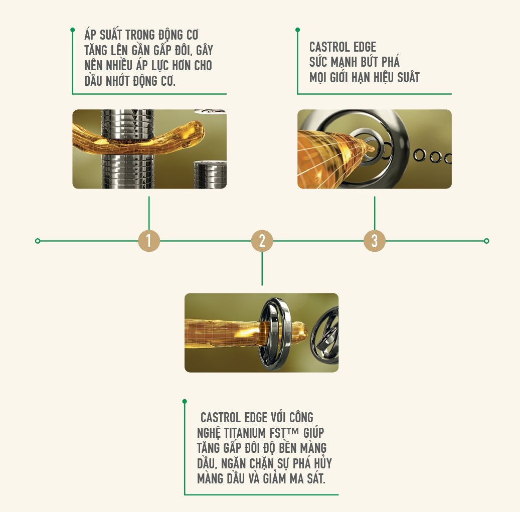 Castrol EDGE 5W-30 - Vì sao siêu xe cần siêu nhớt? - 1 Castrol EDGE 5W-30 - Vì sao siêu xe cần siêu nhớt?