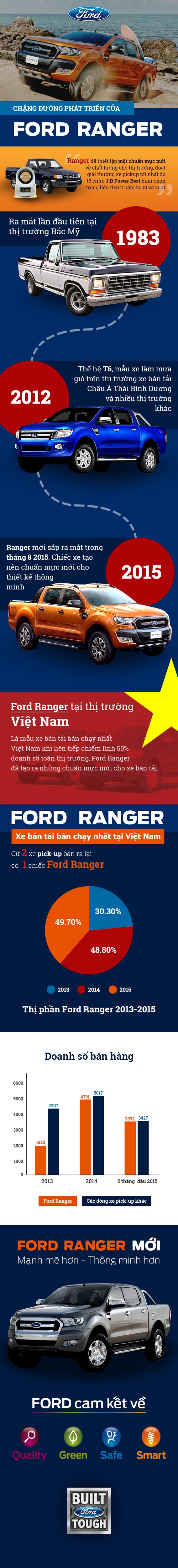 Chặng đường phát triển của Ford Ranger - 1 Chặng đường phát triển của Ford Ranger