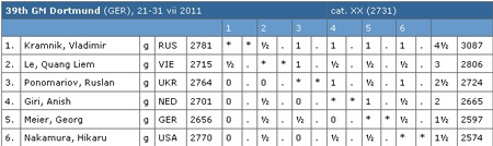 Quang Liêm bất bại lượt đi giải Siêu đại kiện tướng Dortmund - 1