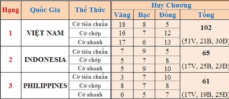 Cờ Vua Việt Nam thắng tuyệt đối giải trẻ Đông Nam Á - 1 Cờ Vua Việt Nam thắng tuyệt đối giải trẻ Đông Nam Á - 1