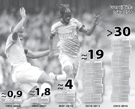 Xem một mùa bóng đá Anh, tốn chục triệu USD