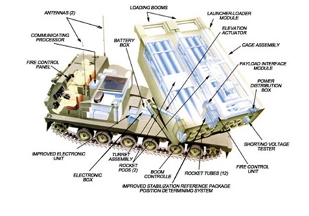 “Bão lửa” Kachiusa Việt Nam và các loại pháo phản lực - 6 Pháo phản lực Mỹ MLRS.