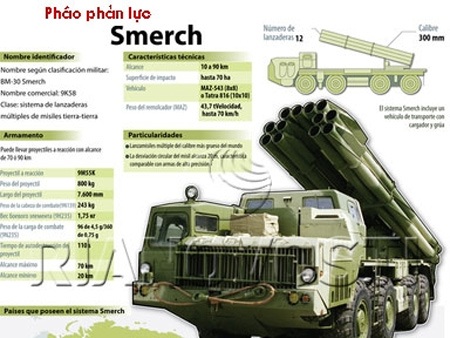 “Bão lửa” Kachiusa Việt Nam và các loại pháo phản lực - 4 Năm 1987, Pháo phản lực Smertr «Смерч» 300mm mới chính thực được biên chế vào quân đội Xô Viết.