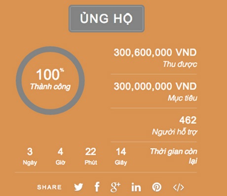 “Gây quỹ cộng đồng”, họa sĩ trẻ Việt hồi sinh truyện tranh yêu nước - 2 Ngày 26/5/2014, dự án Long Thần Tướng chính thức cán mốc 300 triệu đồng.