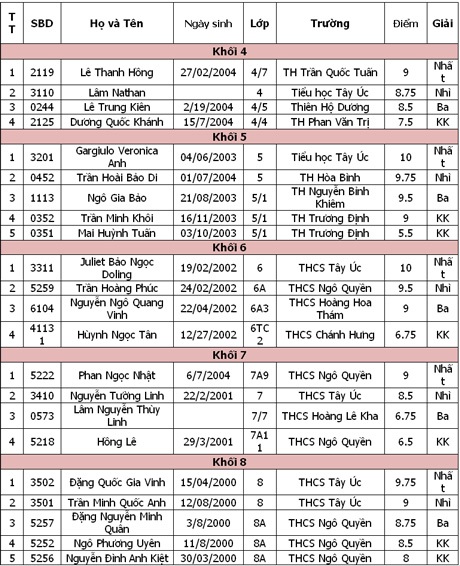 Danh sách thí sinh đạt giải English Champion 2014 khu vực TPHCM