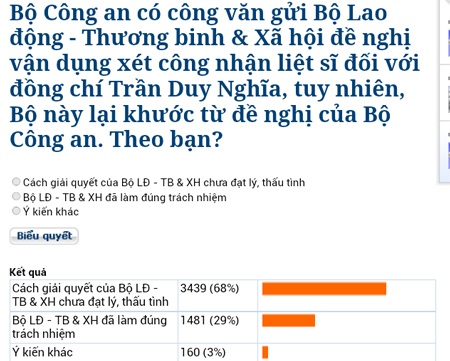 68% bạn đọc ủng hộ công nhận liệt sĩ đối với Thiếu tá Trần Duy Nghĩa - 2 Kết quả bảng thăm dò trên báo