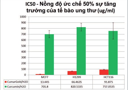 Dược chất chữa ung thư cực mạnh từ thiên nhiên - 2 Thói quen ăn nhiều nghệ vàng giúp tỷ lệ mắc ung thư của người Ấn Độ thấp nhất trên thế giới