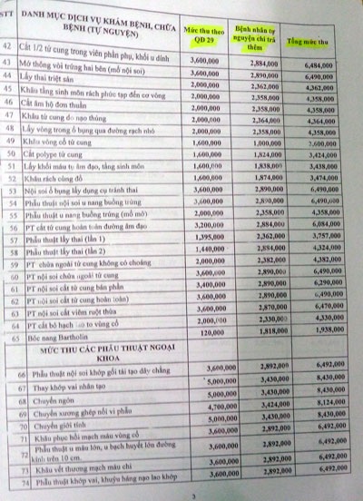 Mức phí áp dụng ở khoa Khám và Điều trị theo yêu cầu vẫn ở mức rất cao