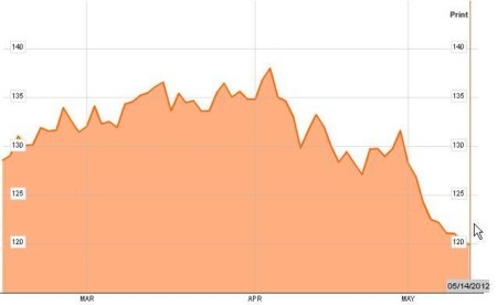 Giá xăng A92 đang về mức thấp nhất từ đầu năm