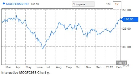 Giá xăng A95 thế giới tăng mạnh 1 tháng qua (theo Bloomberg)