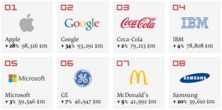 Apple soán ngôi thương hiệu đắt giá nhất thế giới của Coca Cola - 2 Một số thương hiệu trong tốp đầu bảng xếp hạng của Interbrand 2013