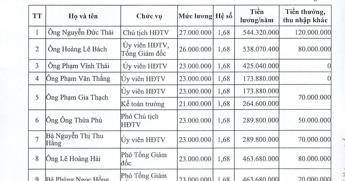 Lãnh đạo Nhà xuất bản Giáo dục thu nhập gần 700 triệu đồng/năm