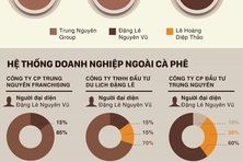 [Infographics] Bên trong 'đế chế' Trung Nguyên có gì?