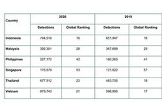 Nearly 3 million phishing attempts aimed at small businesses in region last year: Kaspersky