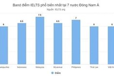 Vietnamese students rank 29th globally in IELTS exams