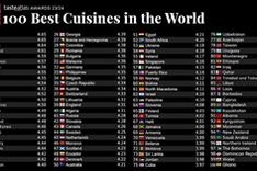Vietnam ranks 22nd among 100 best international cuisines