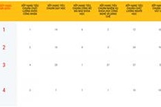 Top 100 Vietnamese universities announced