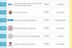 Vietnamese university named in top 500 of QS Graduate Employability Rankings